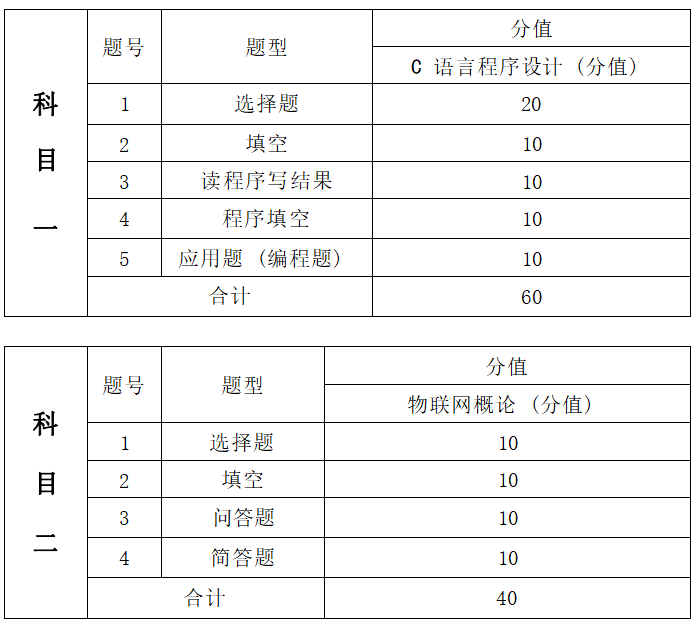   2022年湖南信息學院專升本物聯網工程專業(yè)《C程序設計+物聯網概論》考試大綱(圖2)