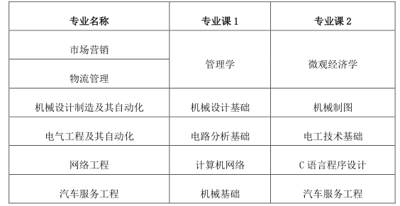 2023年皖西學院專升本招生章程公布！(圖3)