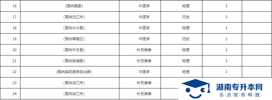 2021年湖南中醫(yī)藥高等?？茖W(xué)校?？铺崆芭骷驹笀罂贾改?圖2)