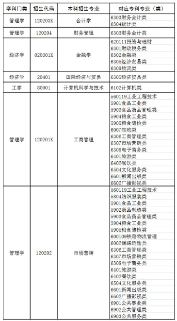 2023年山東財(cái)經(jīng)大學(xué)燕山學(xué)院專升本自薦考生專業(yè)綜合能力測(cè)試工作方案