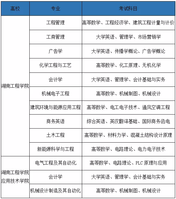 湖南2022年專升本需要考什么科目？一起來看看吧-第6張圖片-樂貞教育