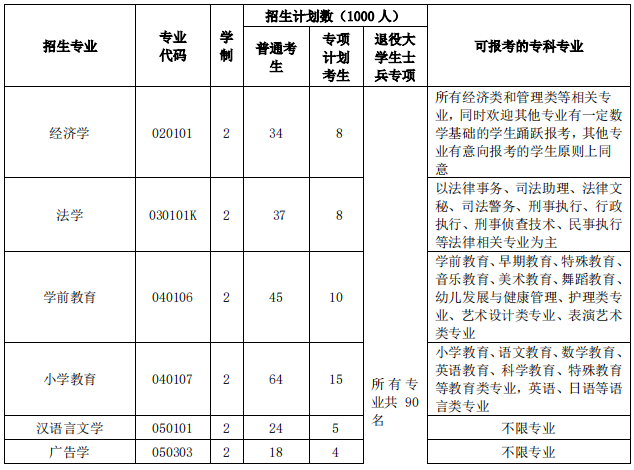 2023年湖北工程學(xué)院專升本招生簡(jiǎn)章已出(圖1)