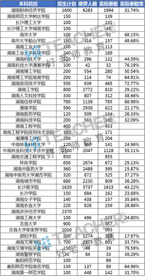 湖南專升本難嗎？專升本分?jǐn)?shù)低有可以選擇的院校嗎？(圖2)