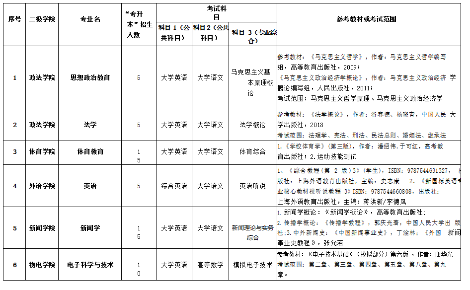 湖南理工學(xué)院2021年專升本各專業(yè)招生考試科目計(jì)劃表