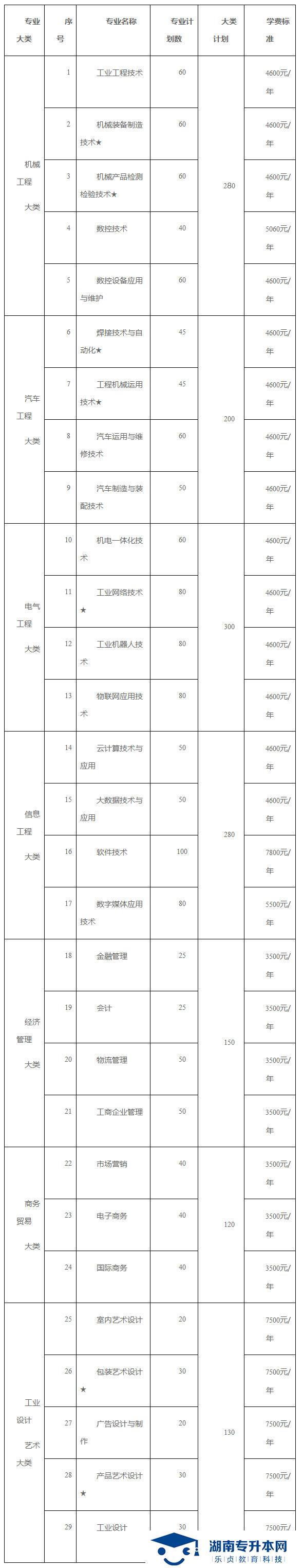 2021年湖南工業(yè)職業(yè)技術(shù)學(xué)院單獨招生簡章(圖1)