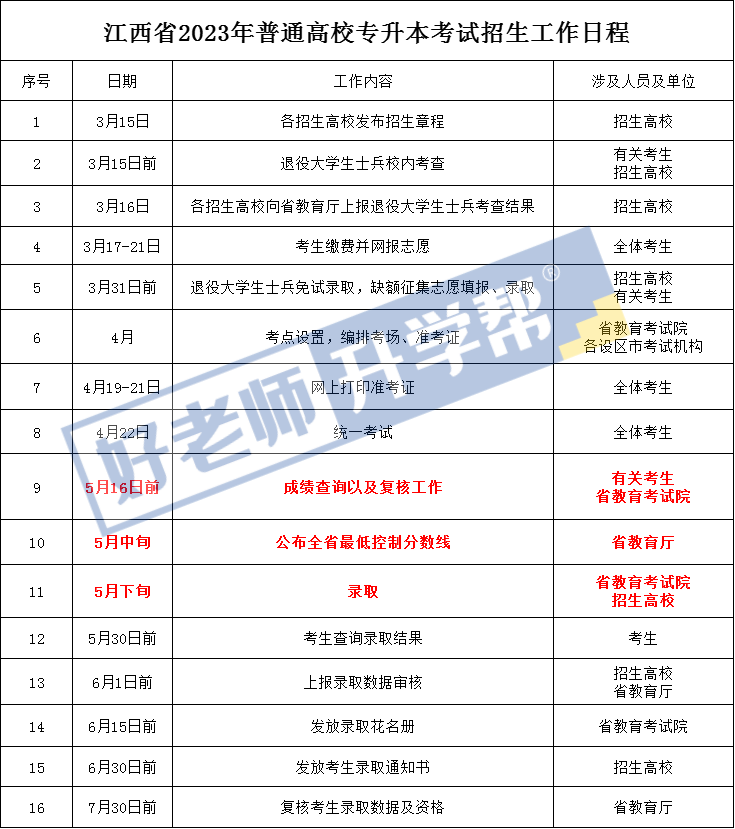 2023年江西專(zhuān)升本成績(jī)什么時(shí)候出來(lái)？江西專(zhuān)升本時(shí)間線整理(圖2)