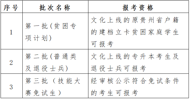 貴州省2023年普通高等學(xué)校專升本志愿填報(bào)說明(圖1)