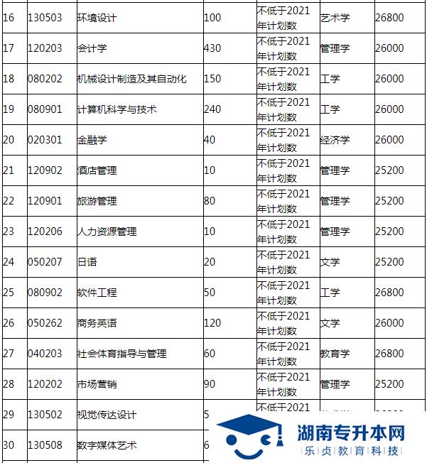 湖南涉外經(jīng)濟學院2022年專升本招生簡章