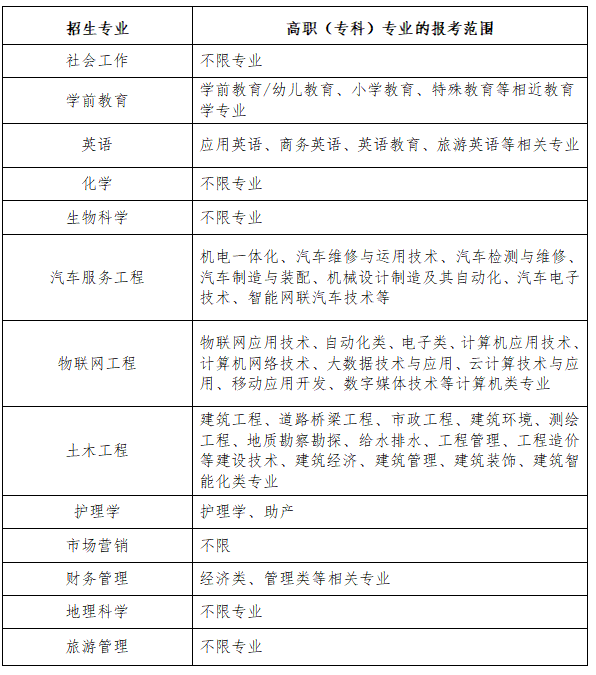 2023年湖北文理學(xué)院專升本招生簡章公布(圖2)