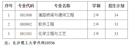 2021年湖南專升本長沙理工大學招生計劃