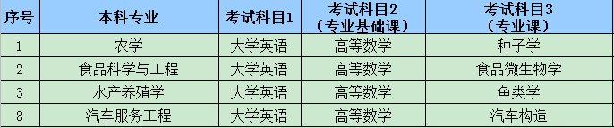 湖南文理學(xué)院2020年專(zhuān)升本考試科目