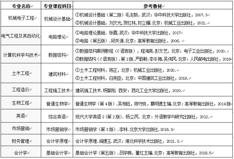 2023年武昌首義學(xué)院專升本招生簡(jiǎn)章(圖4)