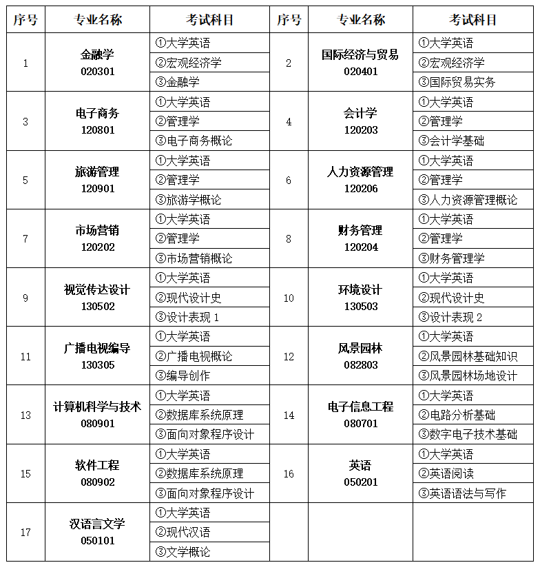 2023年中南林業(yè)科技大學(xué)涉外學(xué)院專升本考試科目(圖2)