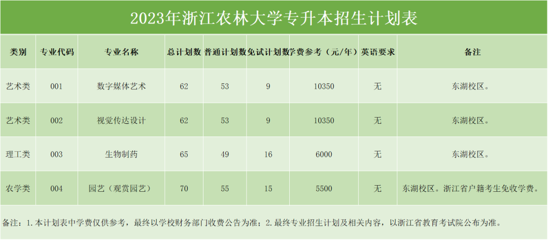 2023年浙江農(nóng)林大學(xué)專升本招生簡章(圖1)