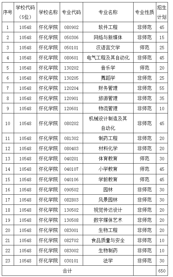 2021年湖南專升本懷化學(xué)院招生計劃