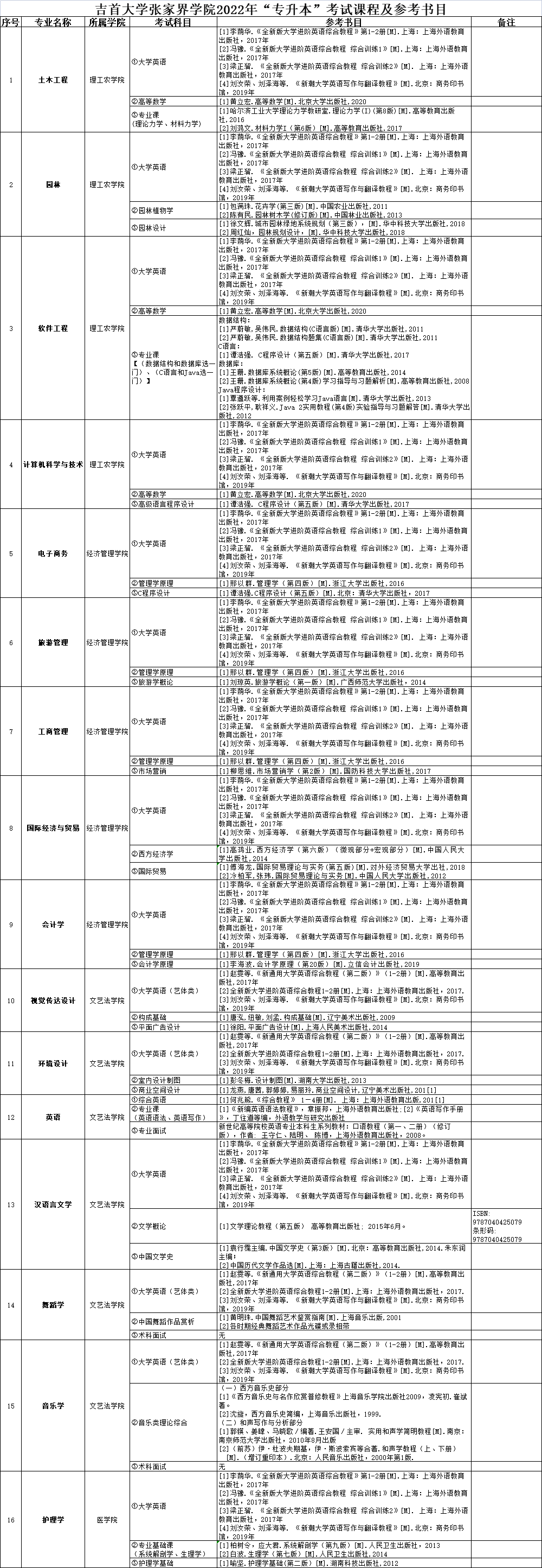 2022年吉首大學(xué)張家界學(xué)院專(zhuān)升本考試科目及參考書(shū)目