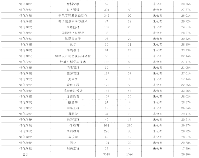 2020年懷化學院專升本各專業(yè)錄取率