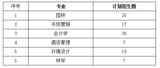 2021年湖南專升本中南林業(yè)科技大學(xué)招生計劃