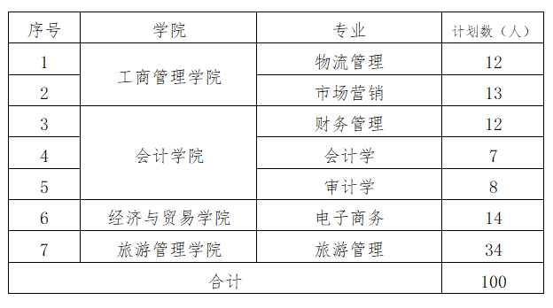 2021年湖南工商大學(xué)專升本招生計劃