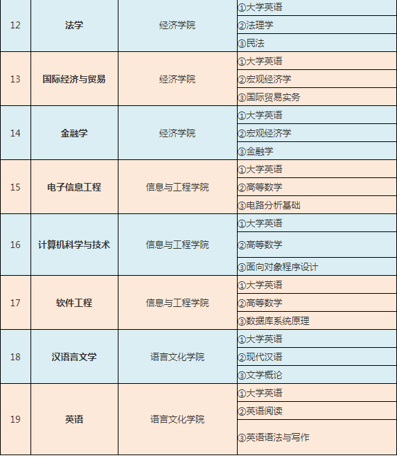 2021年湖南專升本中南林業(yè)科技大學(xué)涉外學(xué)院考試科目