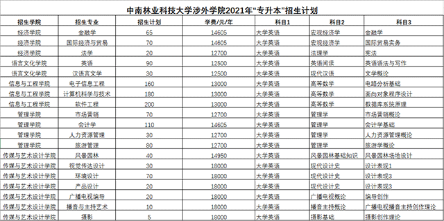 2021年湖南專升本中南林業(yè)科技大學(xué)涉外學(xué)院招生計(jì)劃(圖1)