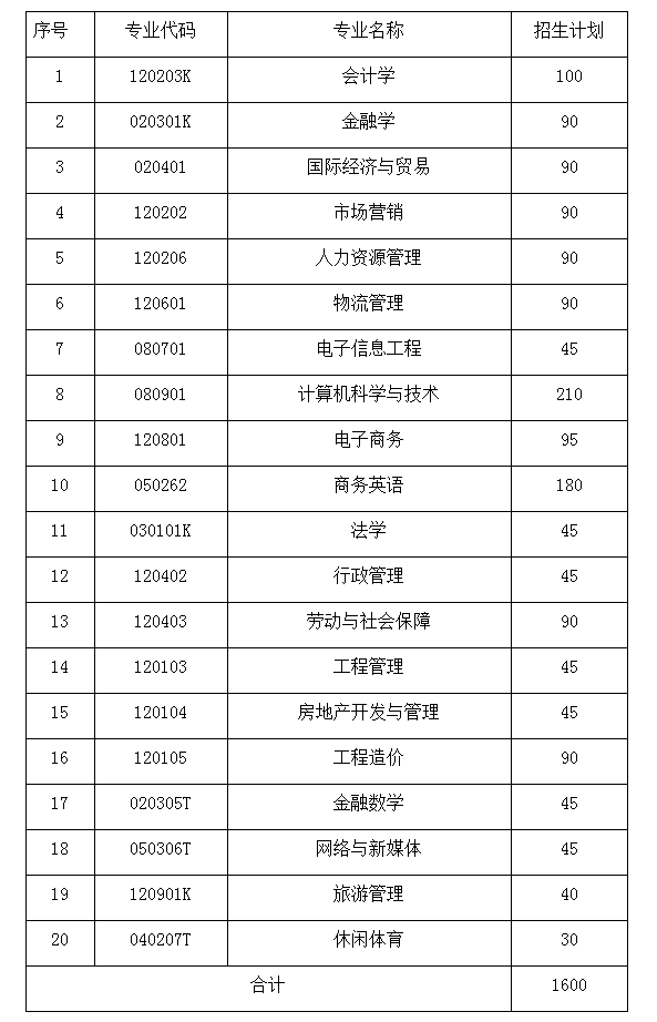 湖南財(cái)政經(jīng)濟(jì)學(xué)院2021年分專業(yè)專升本招生計(jì)劃表