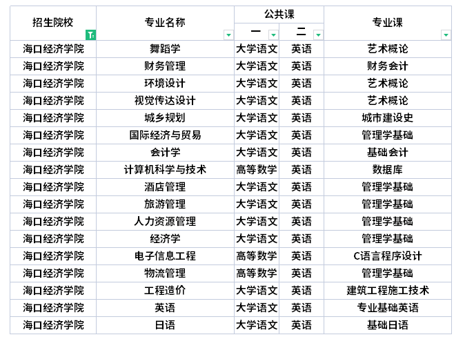 海口經(jīng)濟學院專升本考試科目