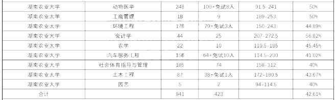 2020年湖南農(nóng)業(yè)大學專升本各專業(yè)錄取情況