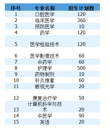 2021年湖南專升本長沙醫(yī)學(xué)院招生計(jì)劃及專業(yè)