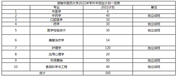 2021年湖南中醫(yī)藥大學(xué)專升本招生專業(yè)有是什么？