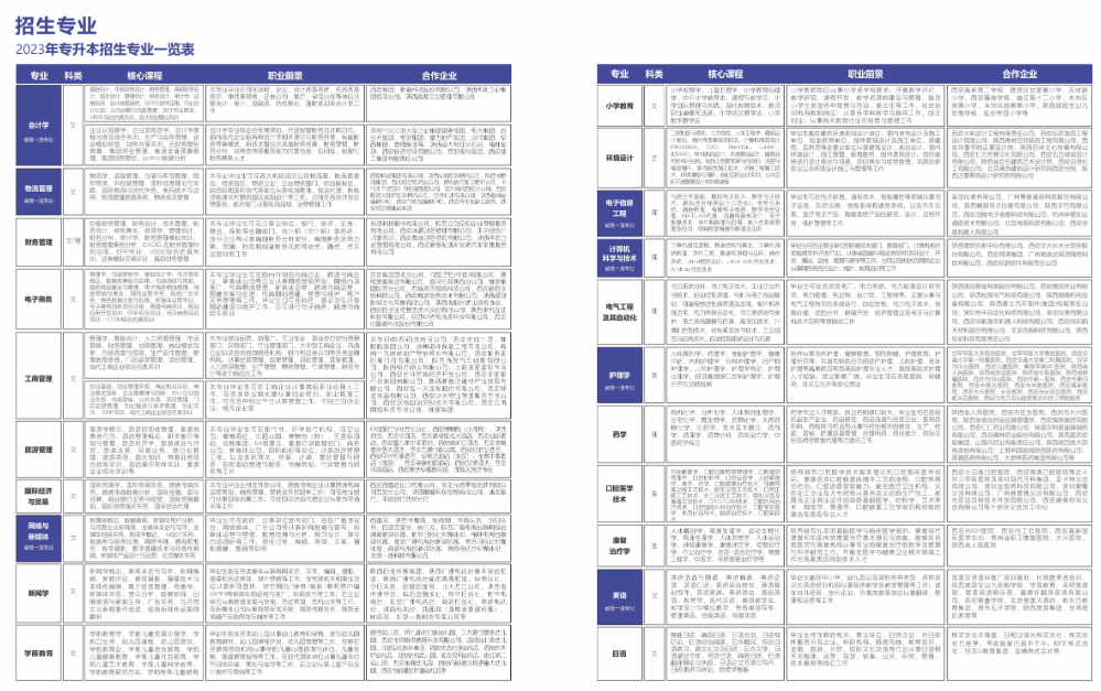 2023年西安外事學(xué)院專升本招生簡(jiǎn)章發(fā)布！(圖6)