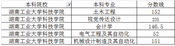 湖南工業(yè)大學(xué)科技學(xué)院專升本的概率大嗎？(圖2)