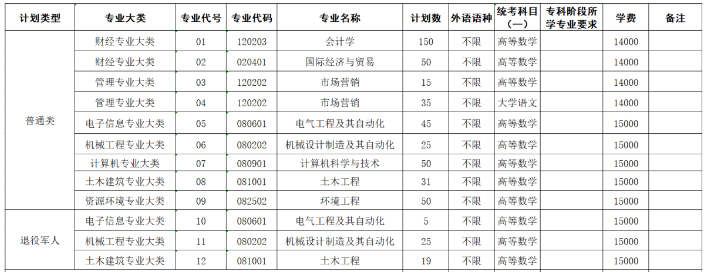 2023年常州大學(xué)懷德學(xué)院“專(zhuān)轉(zhuǎn)本”招生簡(jiǎn)章(圖2)