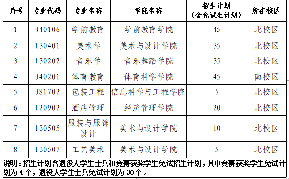 2023年長(zhǎng)沙師范學(xué)院專升本招生章程已公布！共計(jì)招生200人！(圖1)