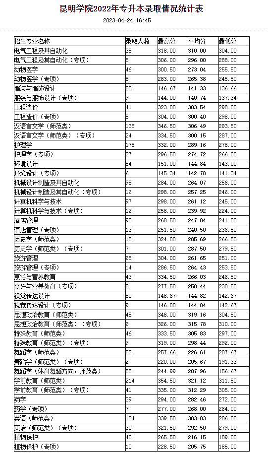 2022年昆明學院專升本錄取情況統(tǒng)計表(圖1)