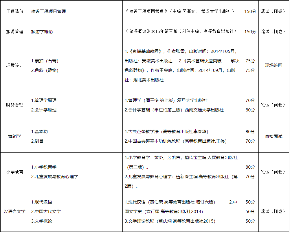 2023年凱里學院專升本專業(yè)課考試科目及參考書目介紹(圖2)