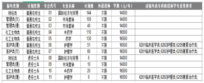 2023年南京中醫(yī)藥大學(xué)翰林學(xué)院專轉(zhuǎn)本招生簡章(圖2)