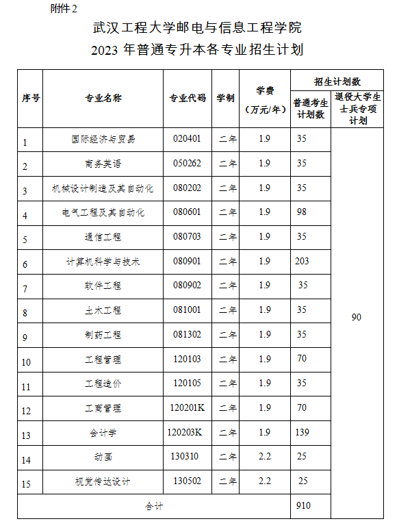 2023年武漢工程大學(xué)郵電與信息工程學(xué)院專升本招生簡章公布(圖2)