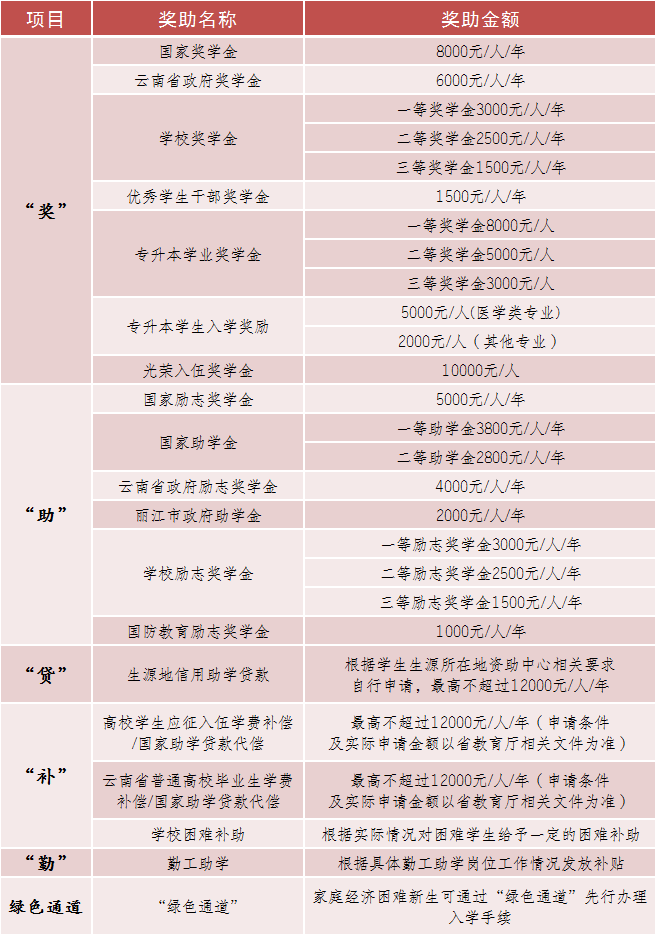 2023年麗江文化旅游學(xué)院專升本招生簡(jiǎn)章發(fā)布！(圖8)