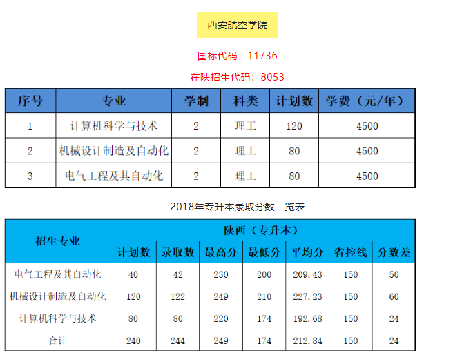 2019年西安航空學(xué)院專升本招生簡(jiǎn)章(圖1)