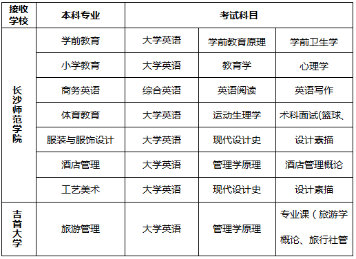 湖南長(zhǎng)沙師范學(xué)院專升本考試科目