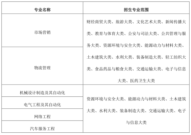 2023年皖西學院專升本招生章程公布！(圖2)