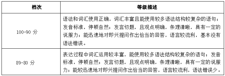 2022年湖南信息學(xué)院專升本商務(wù)英語專業(yè)《專業(yè)面試》考試大綱(圖3)