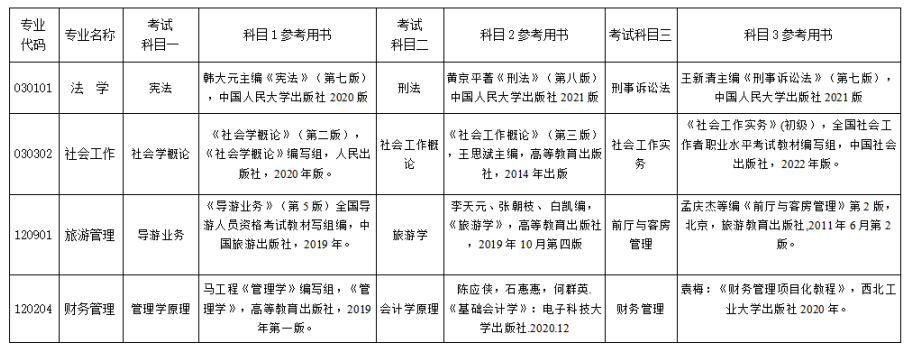 2023年湘南學院專升本考試科目(圖3)