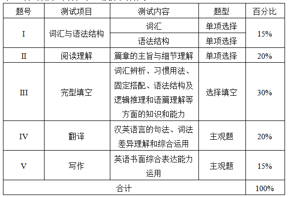 測試項目、內(nèi)容、題型及分值分配表