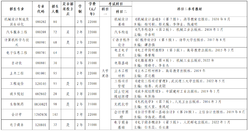 2023年武漢華夏理工學(xué)院專(zhuān)升本招生簡(jiǎn)章公布(圖1)