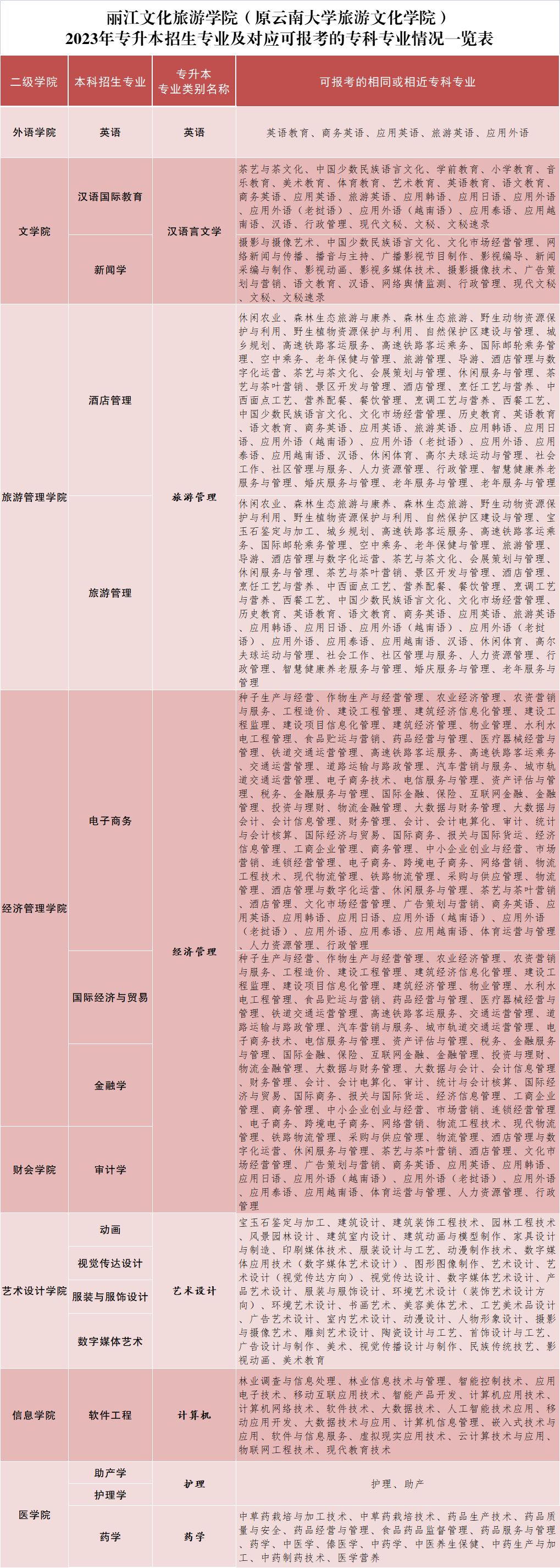 2023年麗江文化旅游學(xué)院專升本招生簡(jiǎn)章發(fā)布！(圖4)