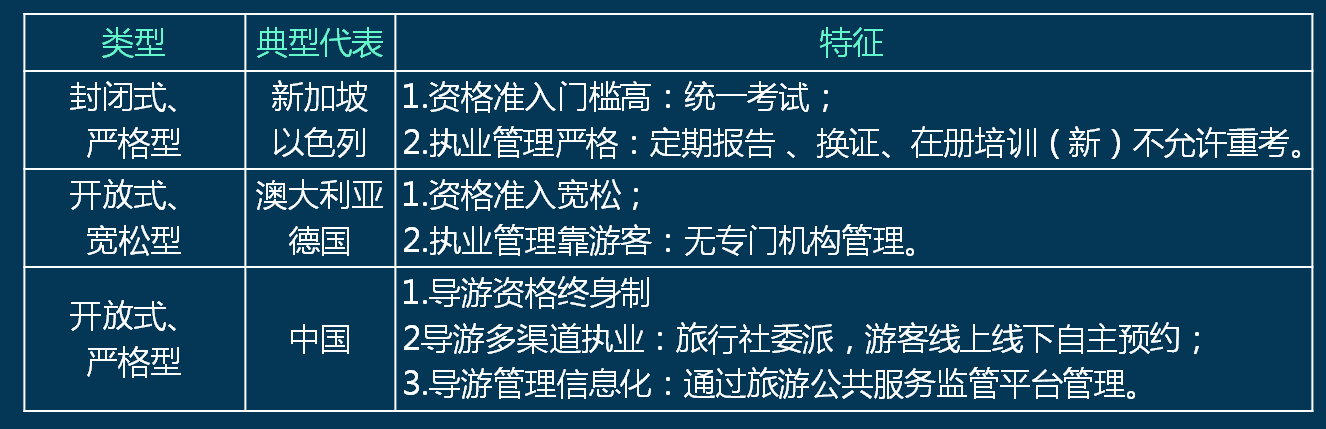 導游的規(guī)范化服務與管理三種模式