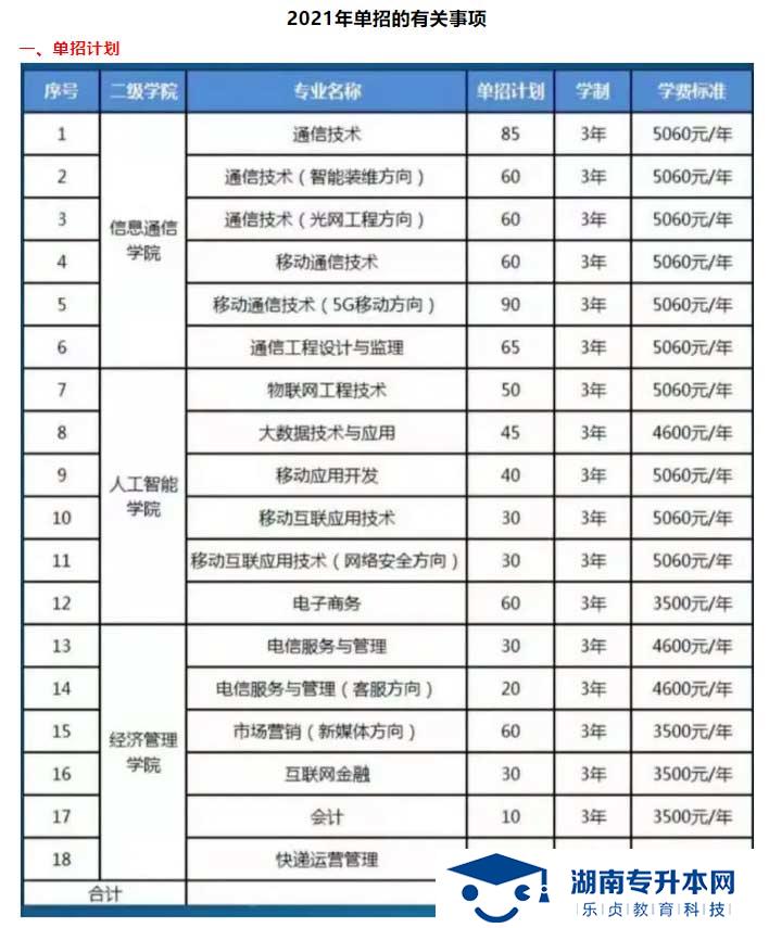 2021年湖南郵電職業(yè)技術(shù)學(xué)院?jiǎn)为?dú)招生簡(jiǎn)章(圖3)