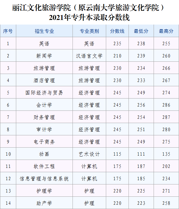 2023年麗江文化旅游學(xué)院專升本招生簡(jiǎn)章發(fā)布！(圖6)